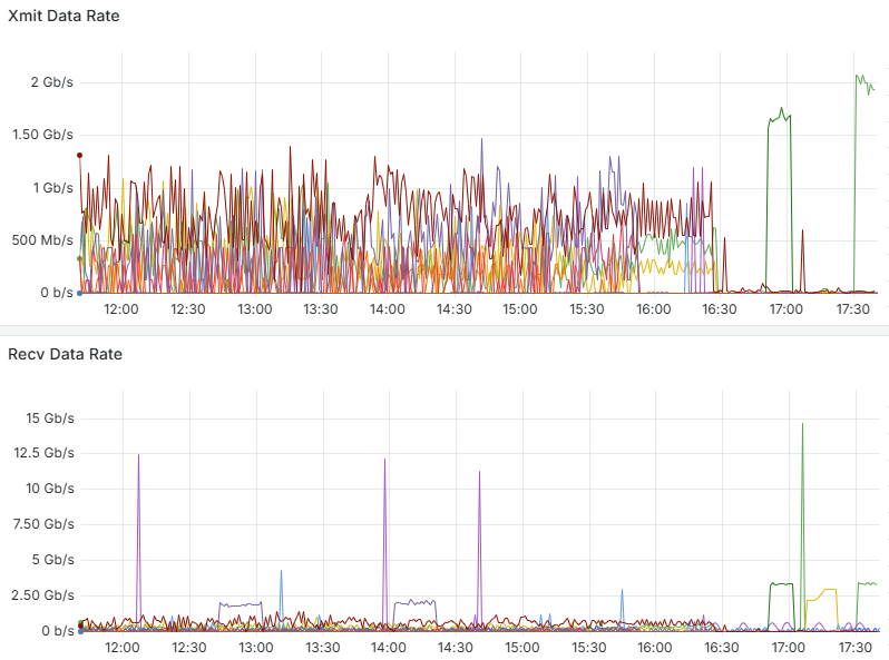 InfiniBand network transfer rate monitoring dashboard